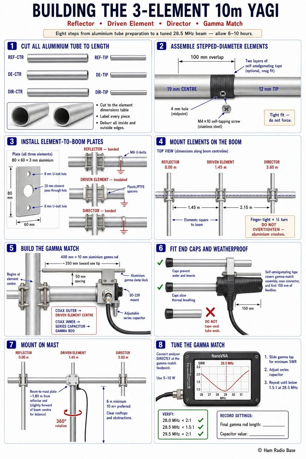Finished 3-element 10m Yagi antenna build infographic