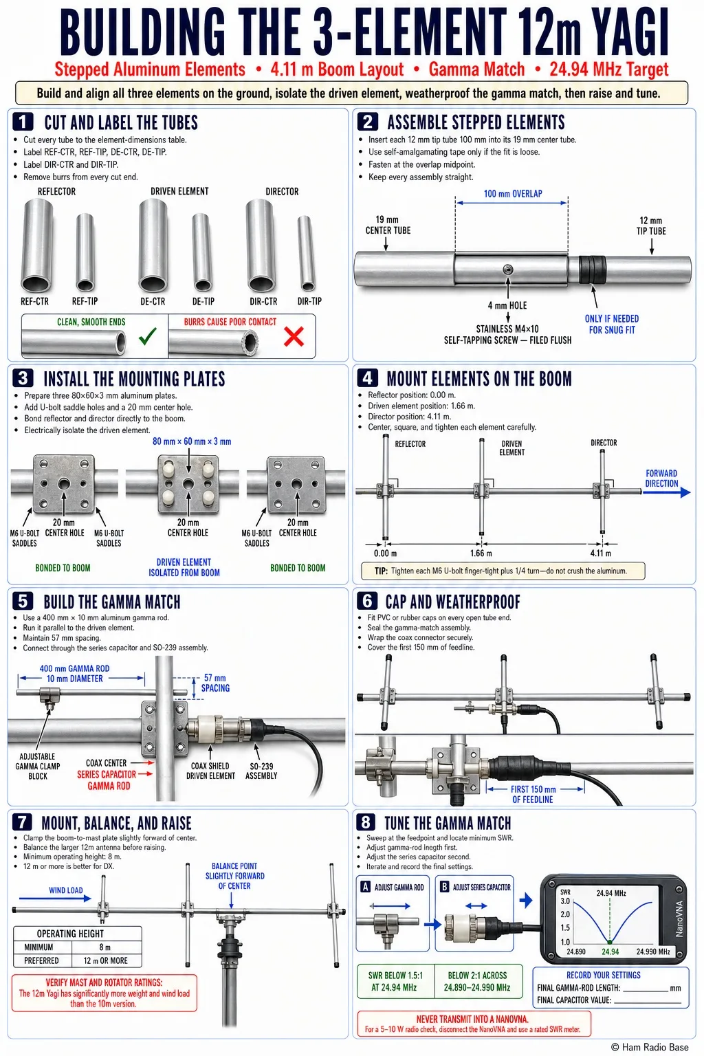 Finished 3-element 12m Yagi antenna build infographic