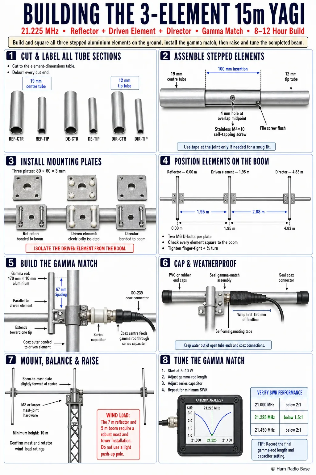 Finished 3-element 15m Yagi antenna build infographic