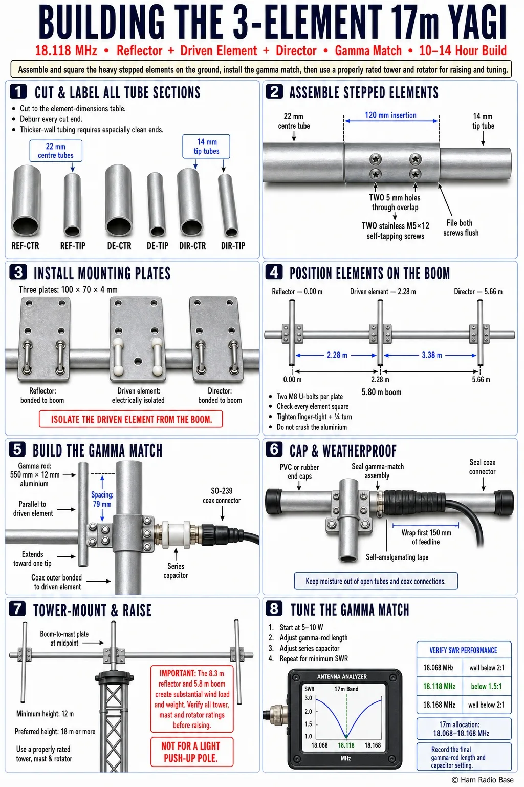 Finished 3-element 17m Yagi antenna build infographic
