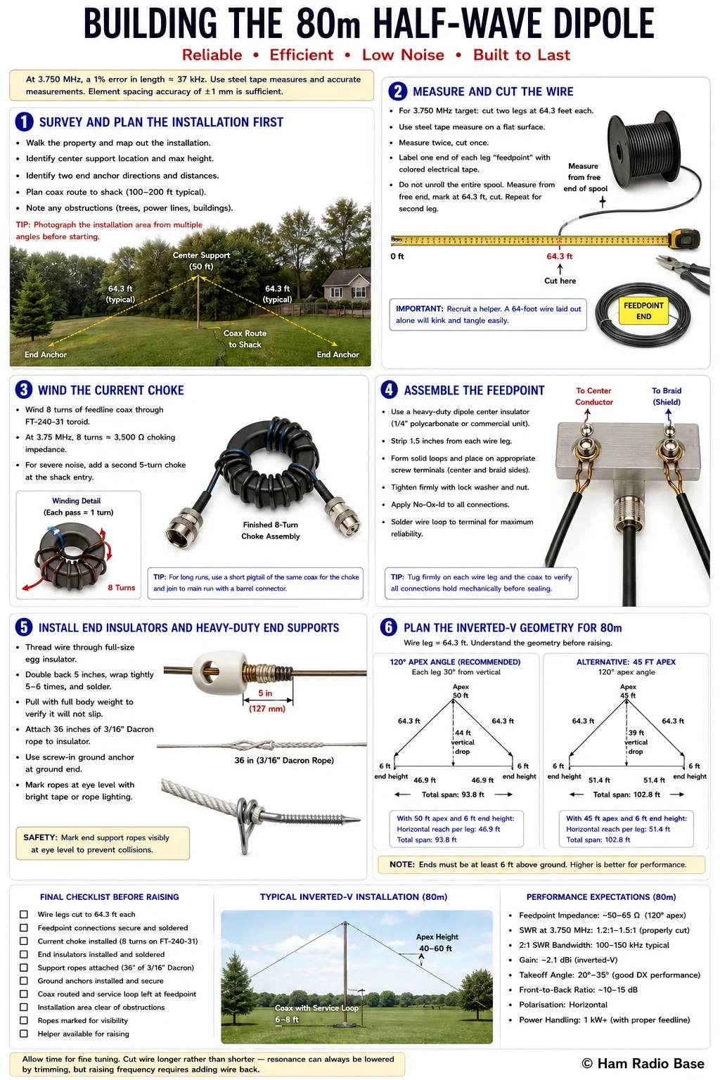 Finished 80m half-wave dipole inverted-V installation showing center support, feedpoint with dipole center and current choke, and end insulator with Dacron rope support