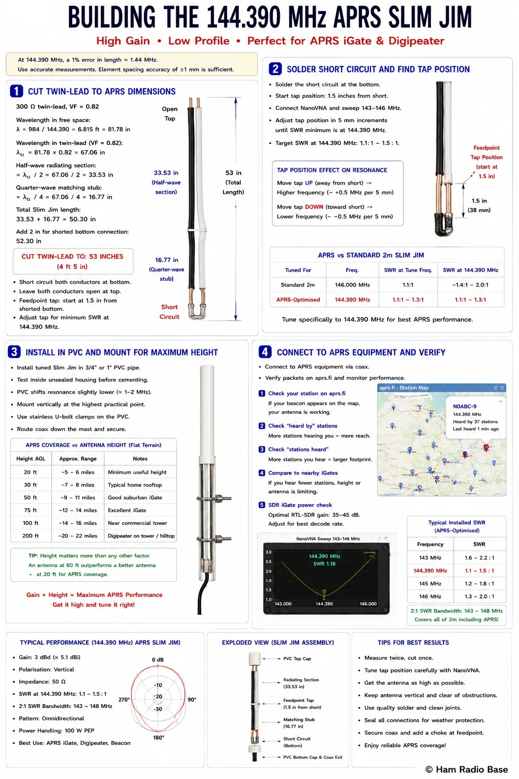 Finished 144.390 MHz APRS Slim Jim antenna housed in PVC pipe with SO-239 feedpoint, mounted on mast for maximum height