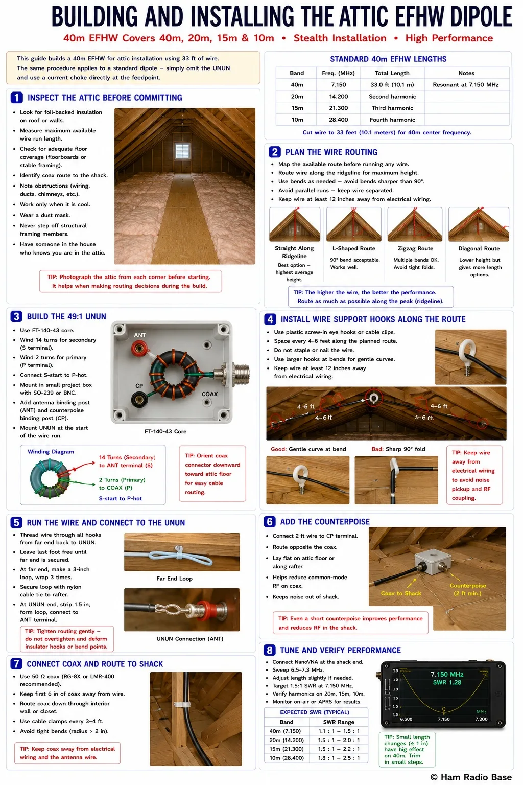 Attic-installed EFHW antenna wire routed through plastic eye hooks along roof rafters, connected to a 49:1 UNUN in a small project box