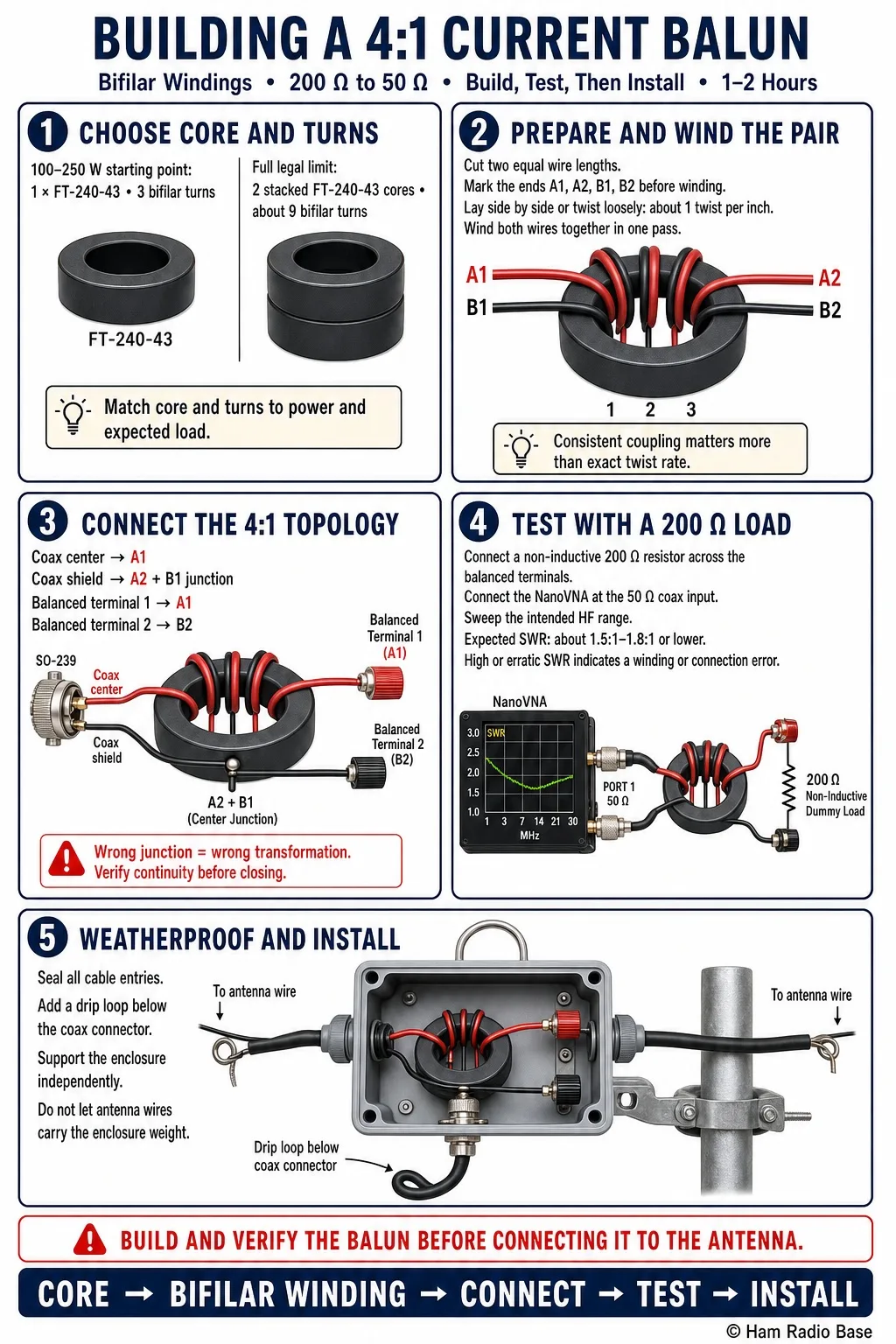 Completed 4:1 current balun in a weatherproof enclosure showing the bifilar-wound FT-240-43 toroid core, SO-239 coax connector, and two antenna terminal studs