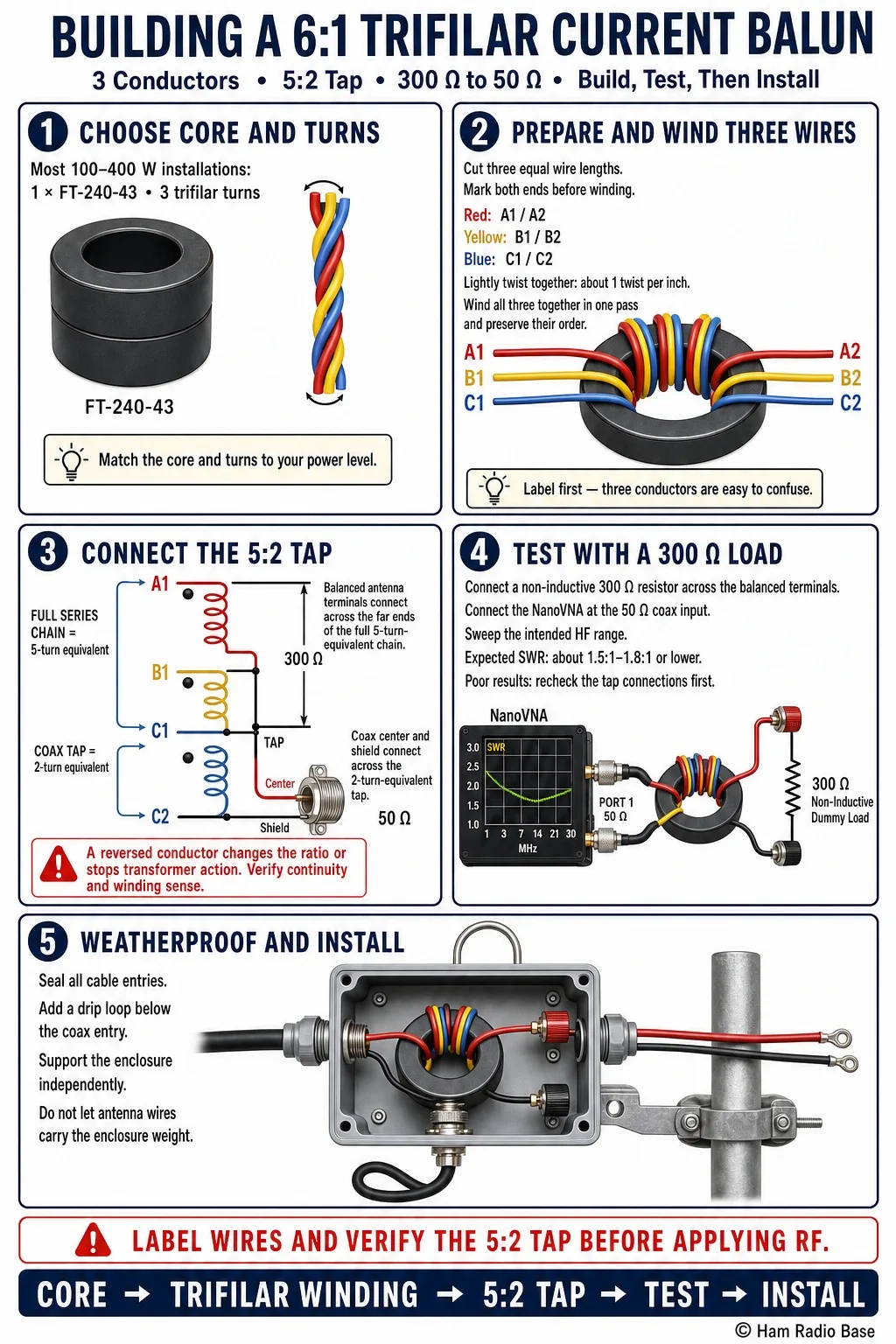 Completed 6:1 trifilar current balun in a weatherproof enclosure showing the three-wire wound FT-240-43 toroid core, SO-239 coax connector, and two antenna terminal studs