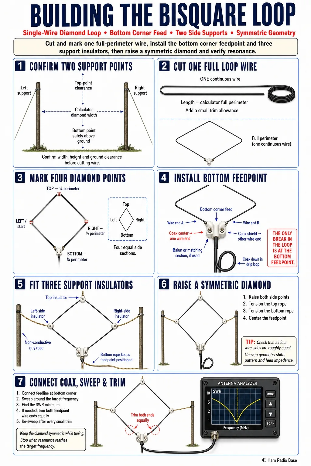 Finished Bisquare loop antenna hung as a diamond shape between two support masts, fed at the bottom corner with coax and a balun