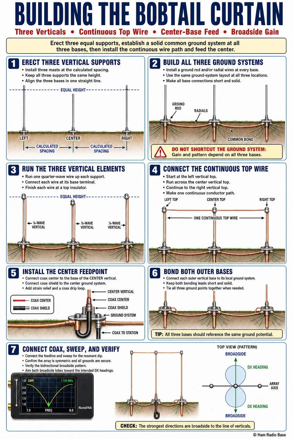 bobtail curtain antenna showing three vertical wire elements hanging from a horizontal top wire strung between three masts, with a coax feedpoint at the base of the center element and ground rod connections visible at all three bases
