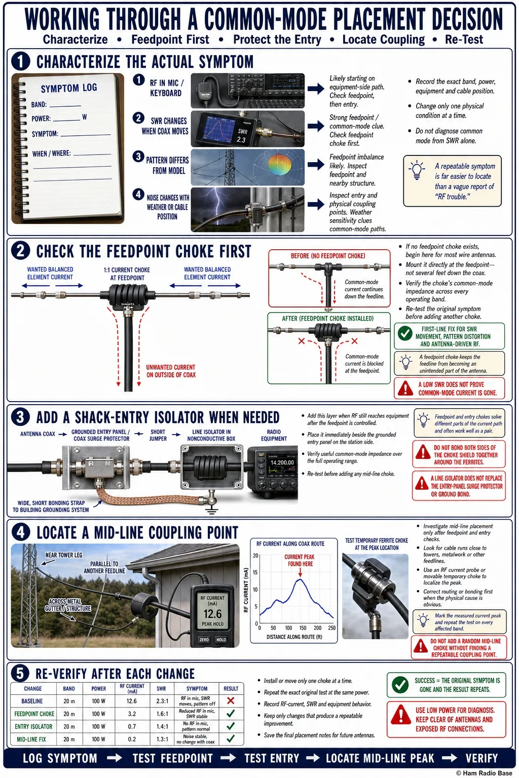 Diagram-style photo illustrating three common-mode choke placement points along a feedline run — at the antenna feedpoint, mid-line near a tower, and at the shack entry