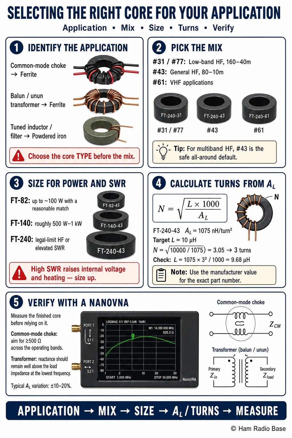 Assortment of ferrite and powdered iron toroid cores of different sizes and mixes side by side for size and color comparison, including FT-240-43, FT-140-43, and T-200-2 style toroids
