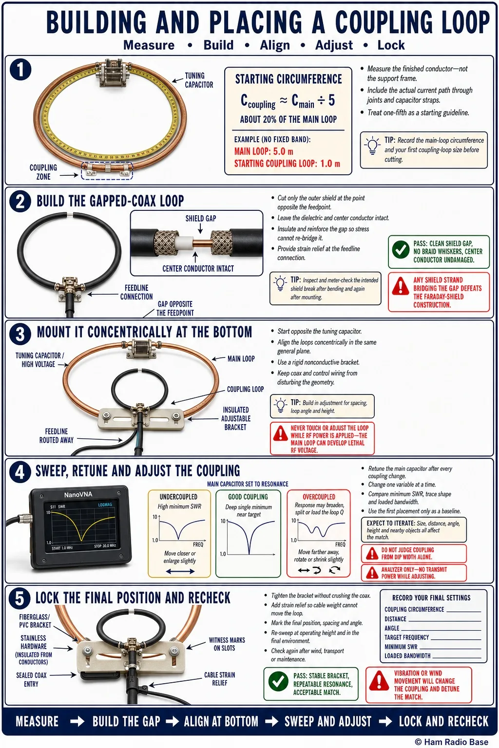 Small gapped-coax coupling loop mounted concentrically near a larger magnetic loop antenna's main loop, with the shield gap visible opposite the coax feed point
