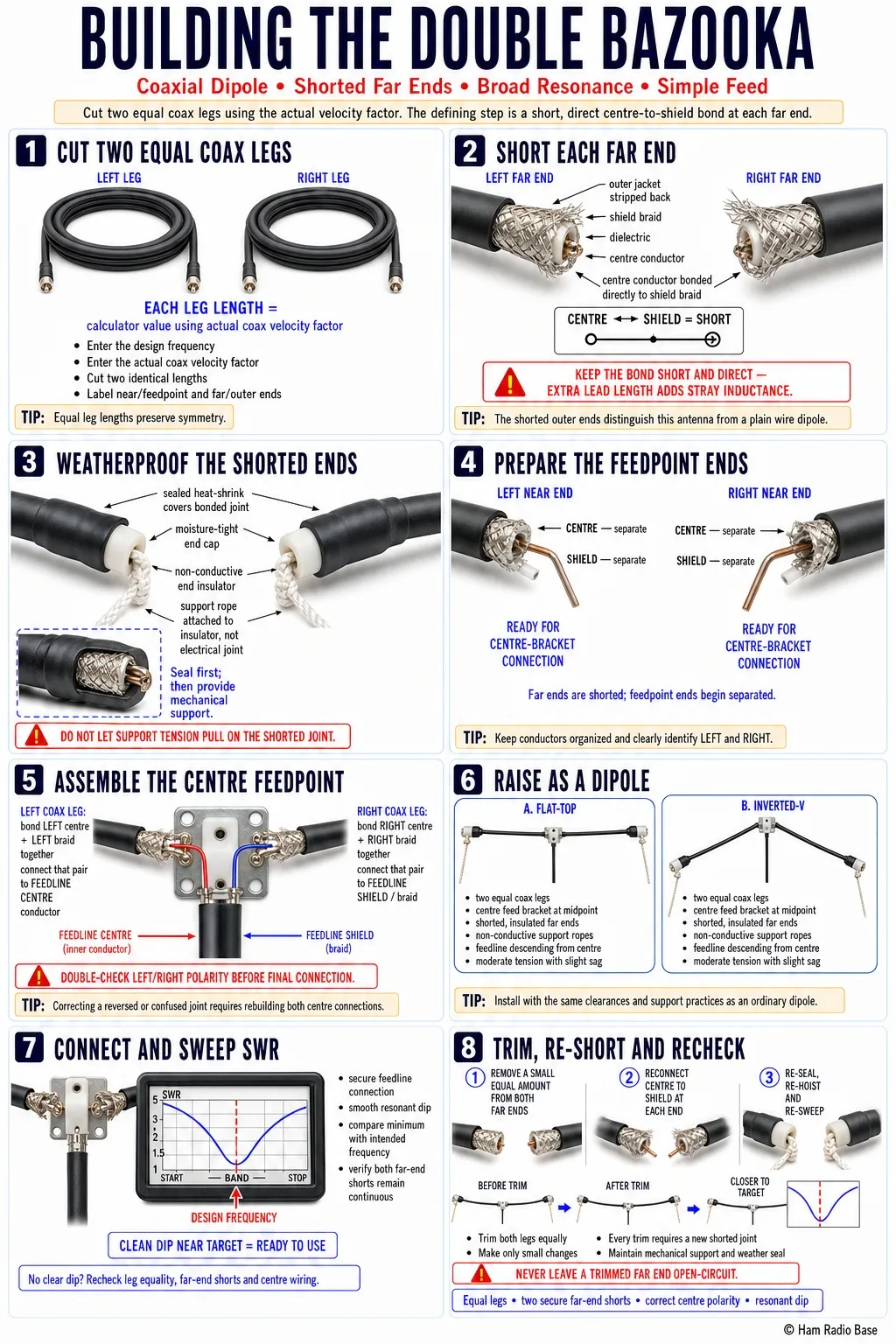 double bazooka antenna strung flat-top between two supports, showing two coax cable sections forming the dipole legs with a center feedpoint bracket and weatherproofed end caps where each coax section's center conductor is shorted to its shield