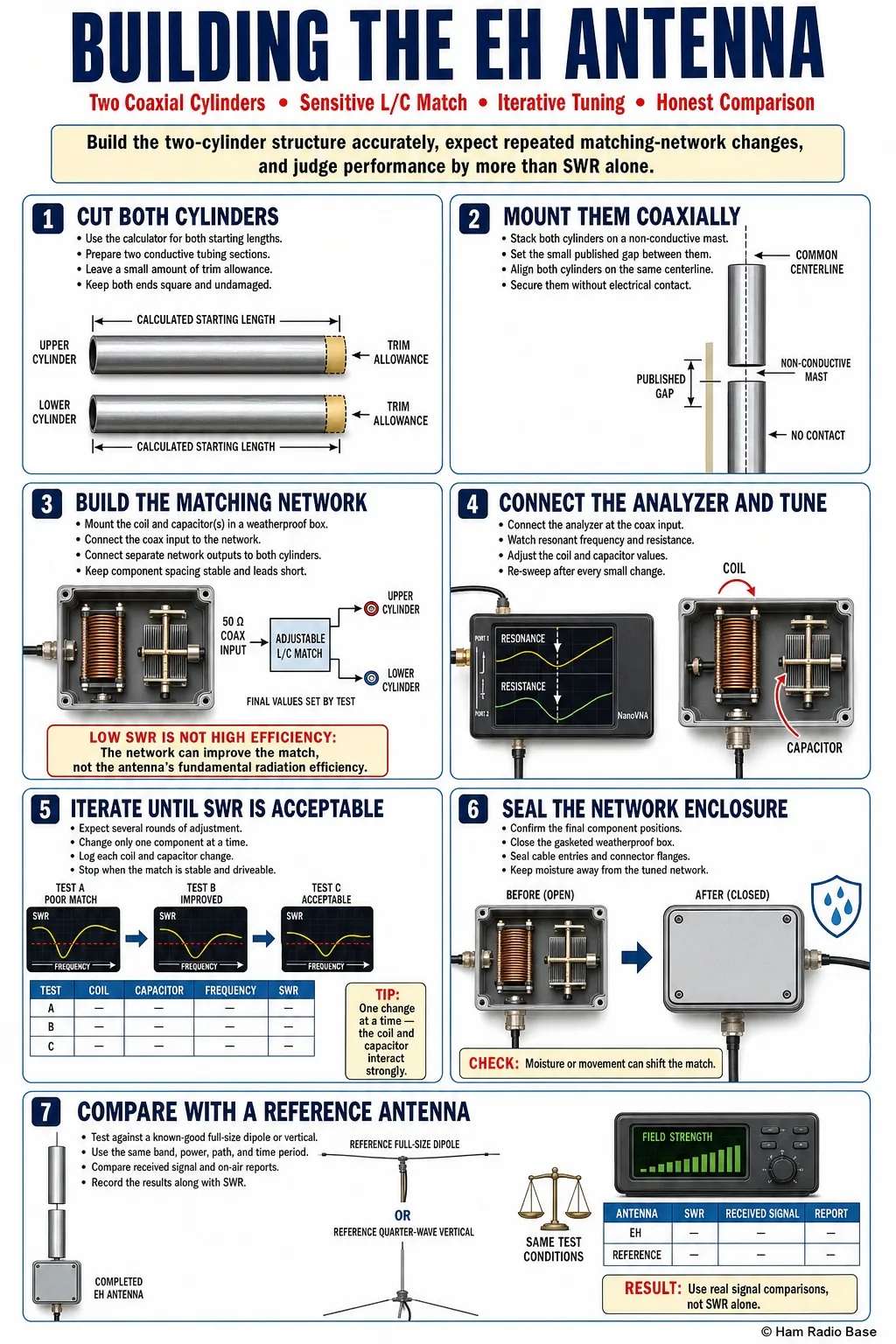eh antenna showing two short coaxial copper tube cylinders mounted vertically on a fiberglass support mast with a small gap between them, connected to a weatherproof box containing the coil and capacitor matching network at the base