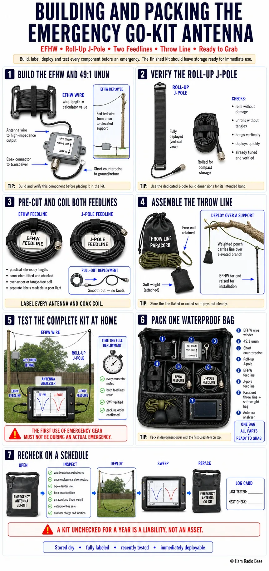 emergency go-kit antenna setup showing a compact end-fed half-wave wire with a small 49:1 unun box thrown over a tree branch with paracord, alongside a rolled twin-lead j-pole hanging from a nearby low branch, both packed next to a small waterproof pouch