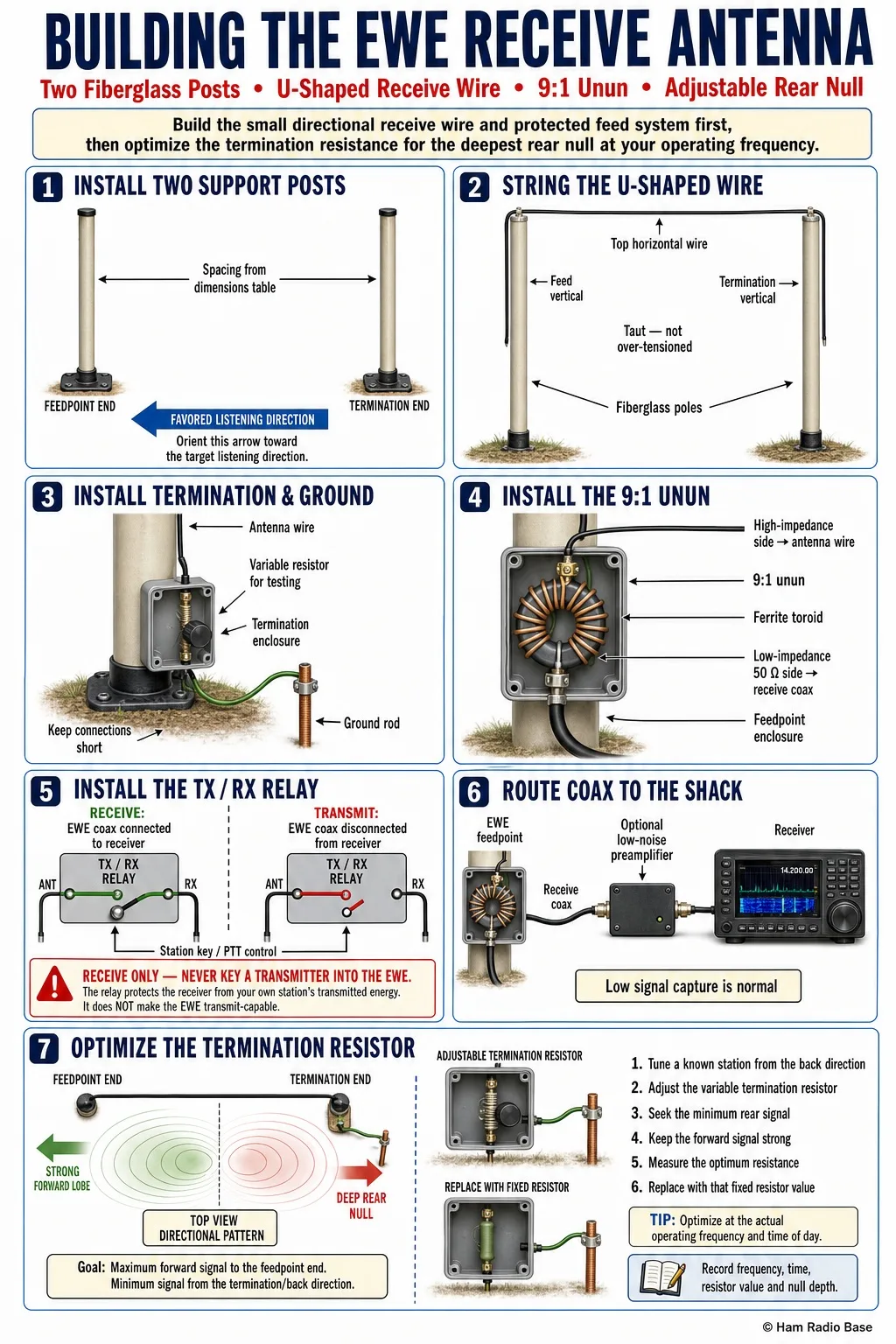 Finished EWE receive antenna showing two vertical support posts connected by a horizontal top wire, with the termination resistor at one base and the feedpoint transformer enclosure at the other