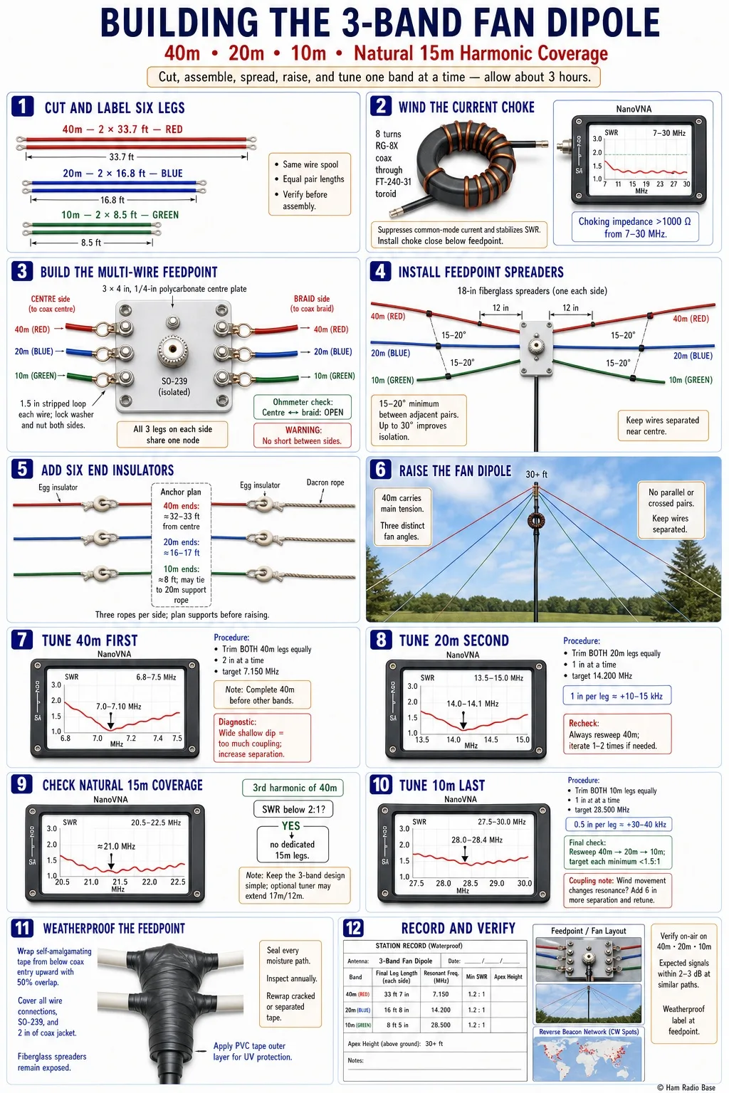 Finished 3-band fan dipole antenna showing the multi-wire feedpoint with fiberglass spreaders separating the 40m, 20m, and 10m leg pairs