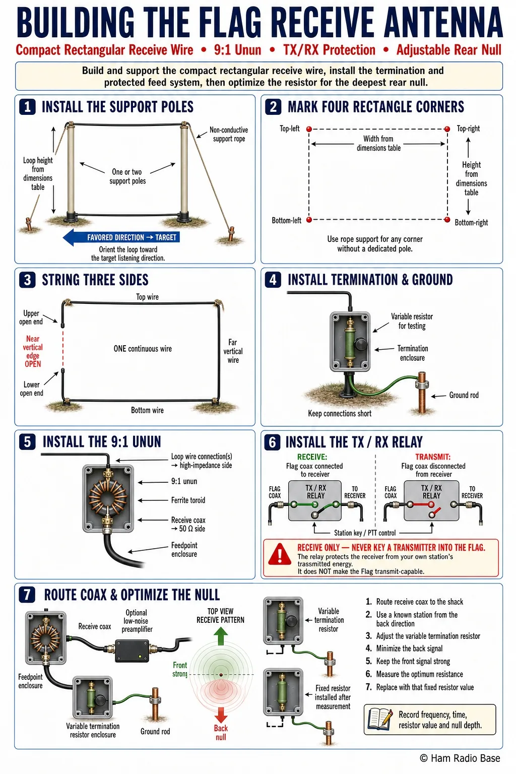 Finished Flag receive antenna showing a rectangular wire loop supported by vertical poles, with the feedpoint transformer and termination resistor at the near vertical edge