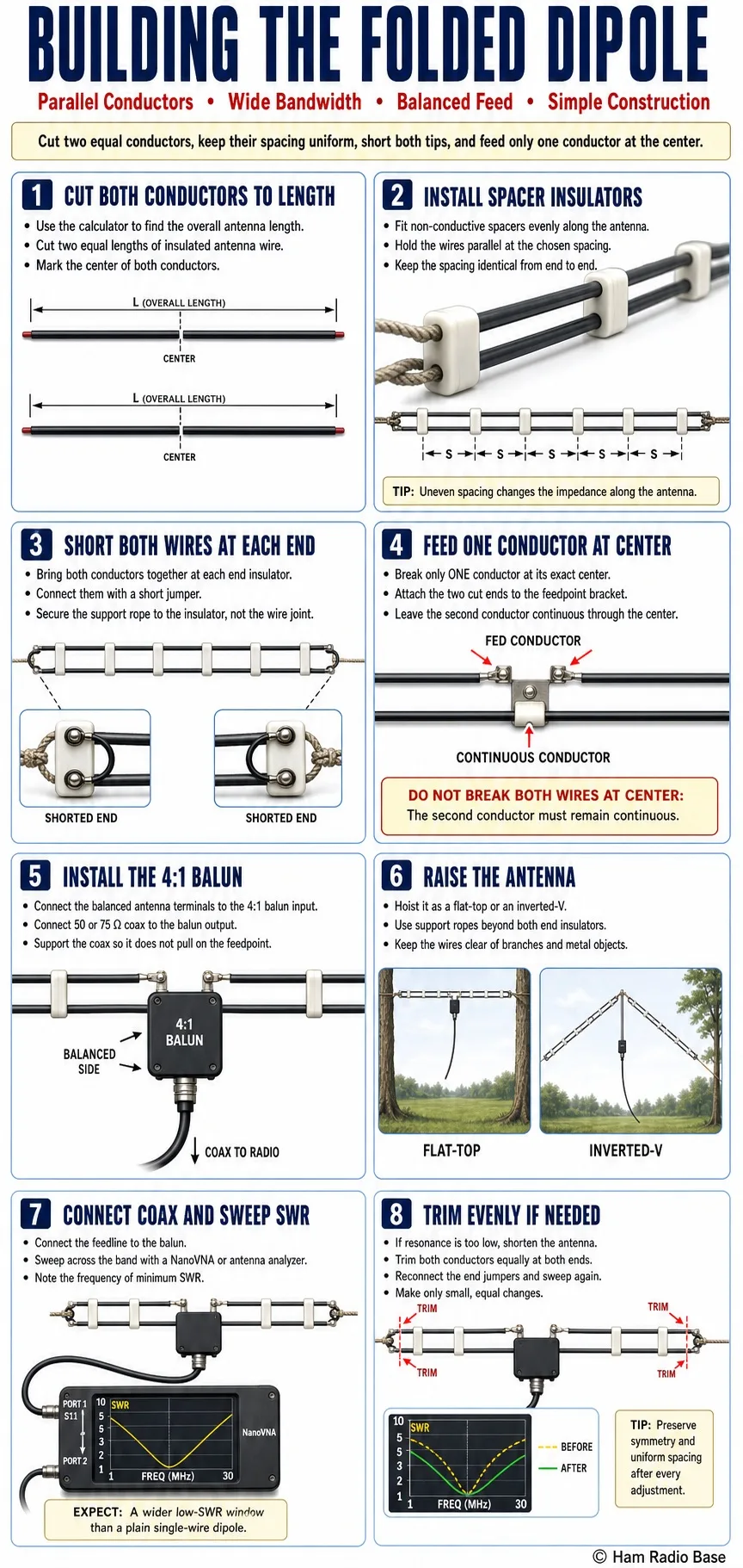 folded dipole antenna strung flat-top between two supports, showing two parallel insulated wires held a few inches apart by spacer insulators, shorted together at both end insulators, with a center feedpoint bracket connecting to only one of the two conductors