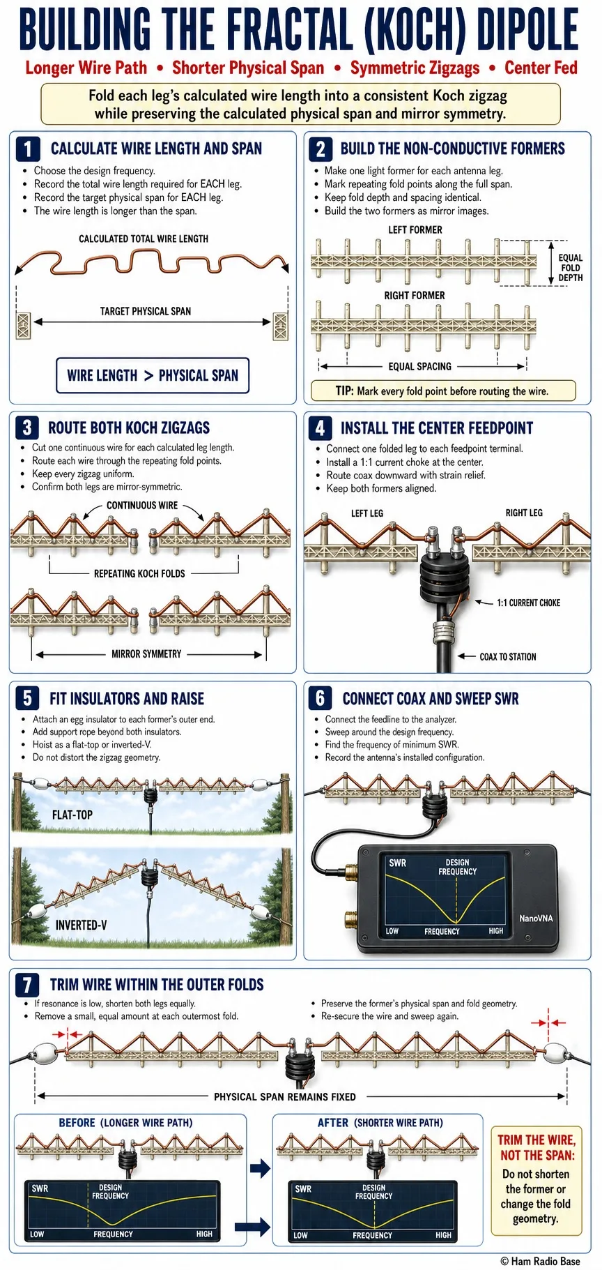fractal koch dipole antenna strung flat-top between two supports, showing each leg's wire bent into a repeating zigzag pattern on a non-conductive former rather than running in a straight line, with a center feedpoint bracket