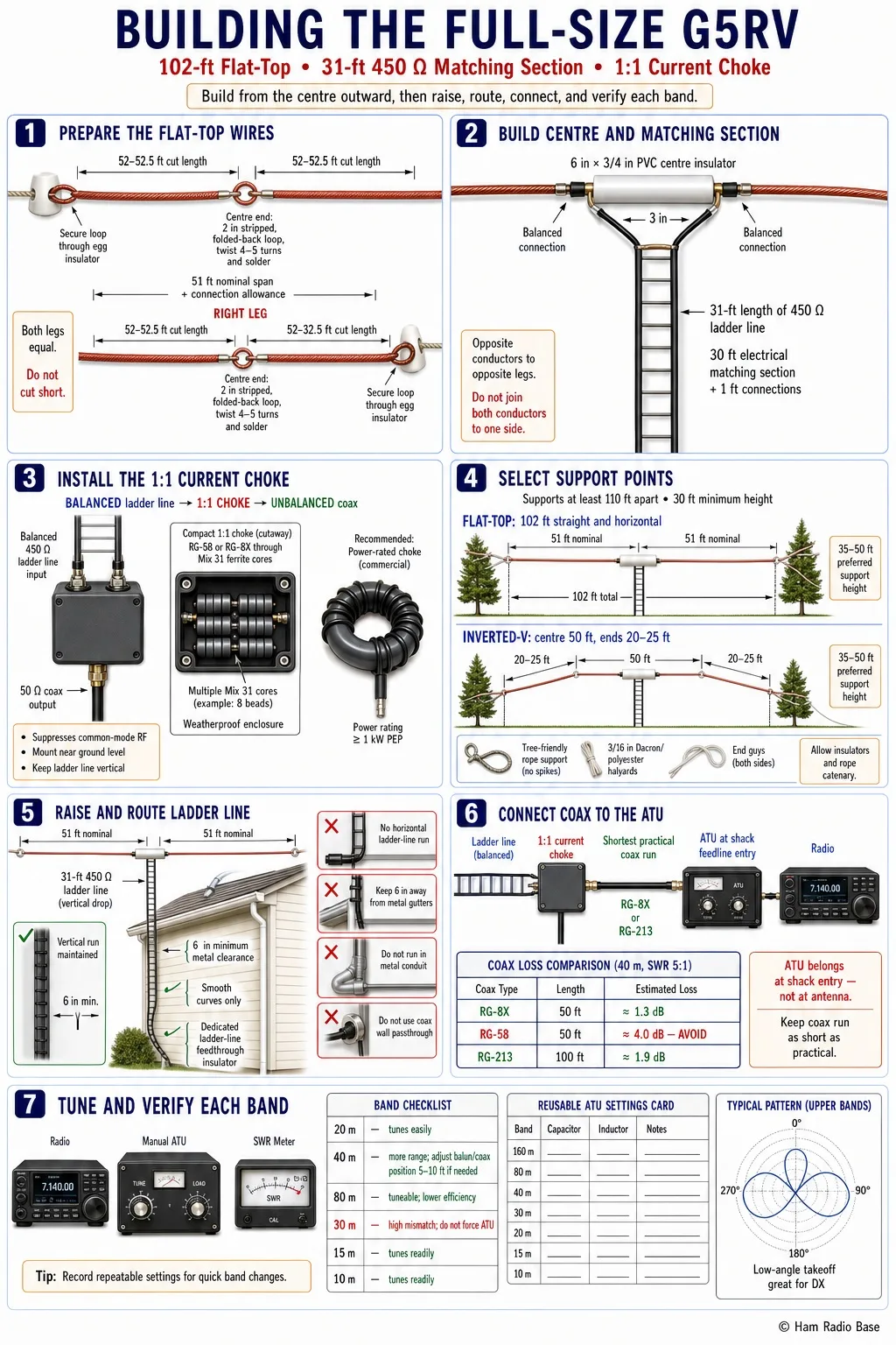 Completed full-size G5RV dipole antenna showing the centre insulator, 450 ohm ladder line matching section, and 1:1 current choke balun at the coax junction