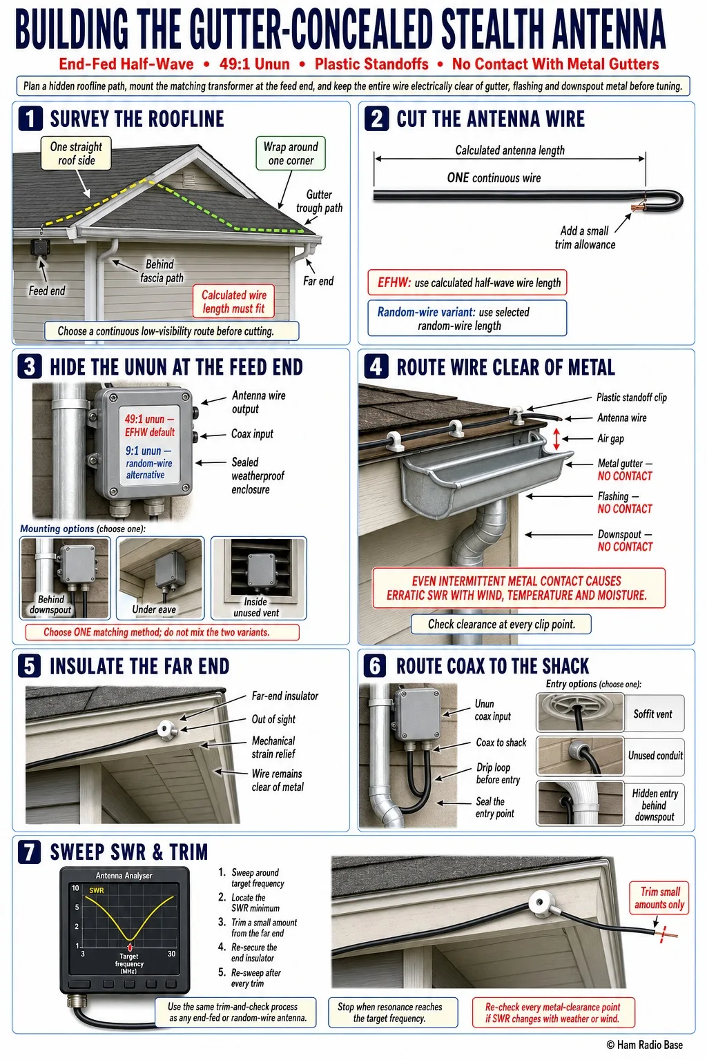Thin insulated wire antenna concealed just inside a home's gutter trough, with a small weatherproof unun enclosure hidden near the feed end