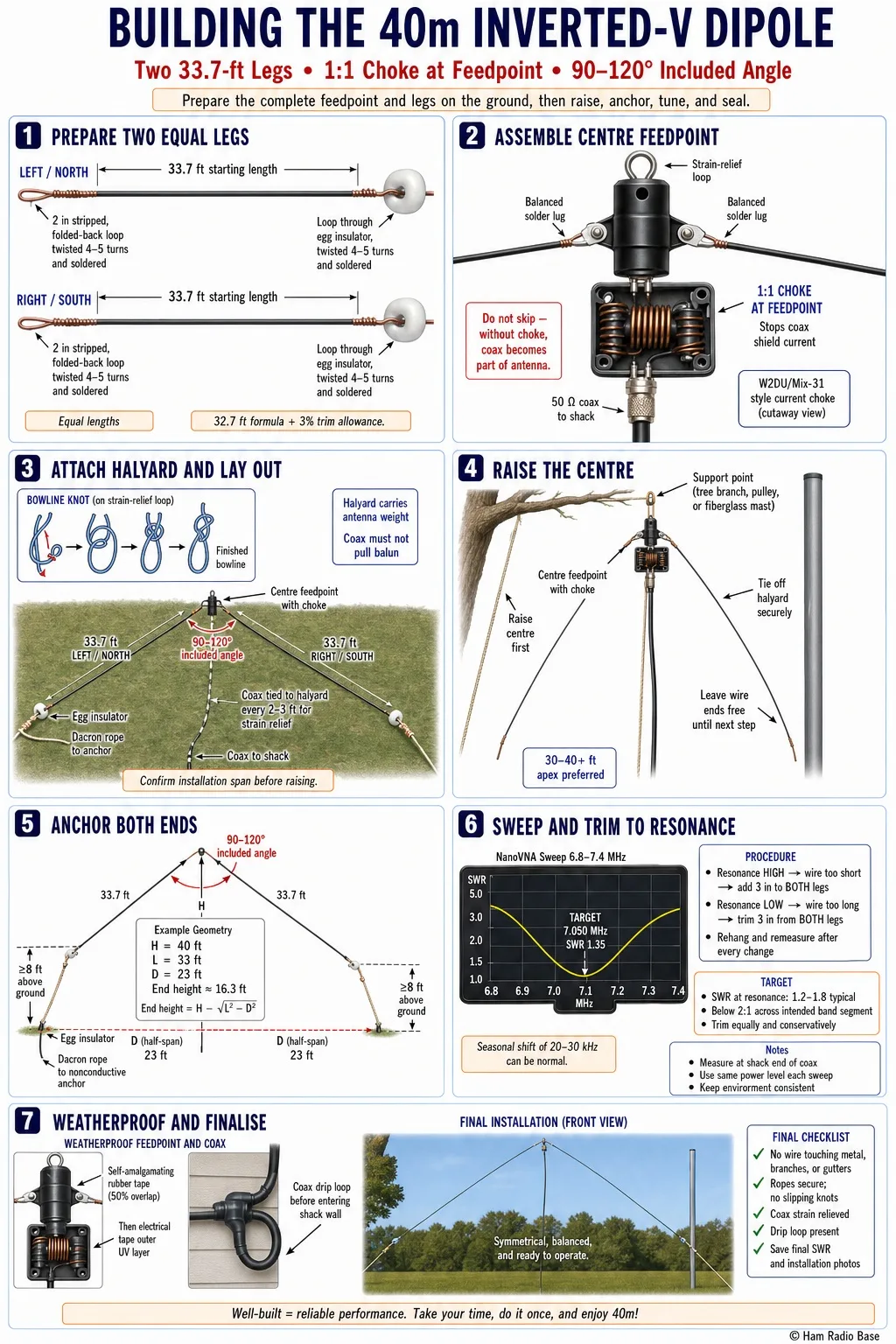 Finished 40m inverted-V dipole hanging from a single centre mast support, showing the centre insulator with SO-239 feedpoint and the two wire legs sloping down to end insulators.