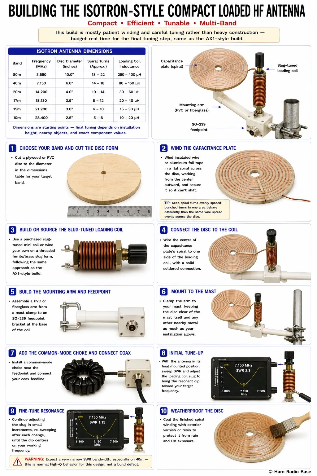 isotron-style compact loaded hf antenna with a flat wound-wire capacitance disc mounted on a short pvc arm off a mast, a slug-tuned loading coil at the disc's base, and a coax feedpoint bracket