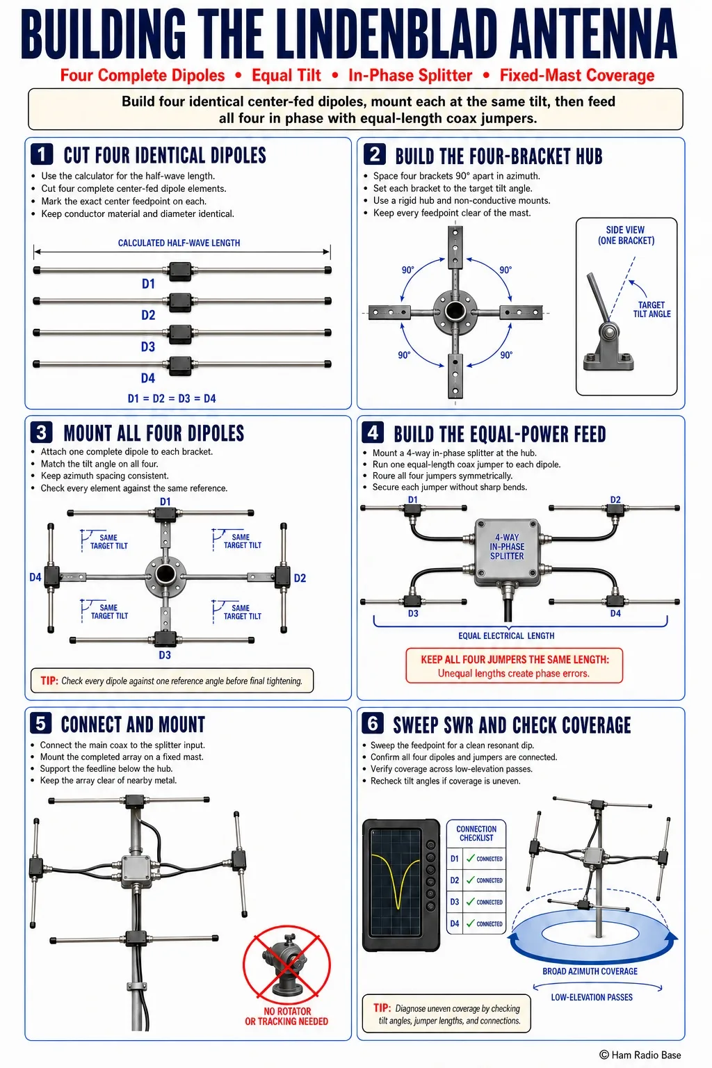 lindenblad antenna showing four straight dipole elements mounted radially around a central mast hub, each tilted downward at roughly 30 degrees from horizontal, connected by four equal-length coax jumpers to a power splitter at the base