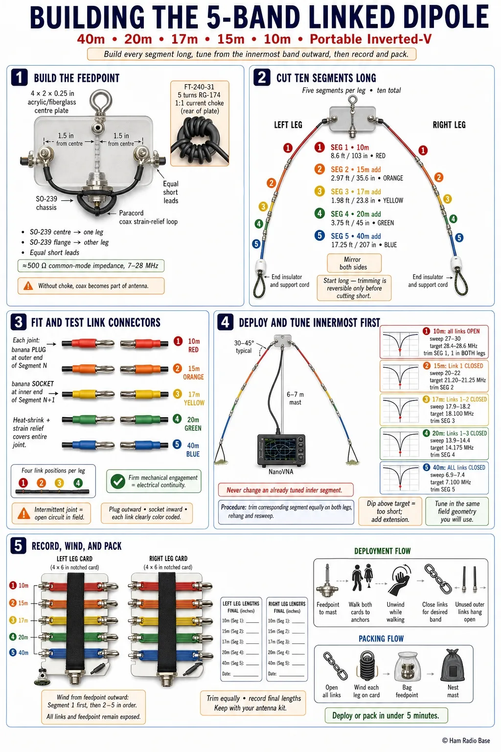 5-band linked dipole feedpoint enclosure with SO-239 connector and choke balun, showing color-coded banana-plug link connectors along the wire legs