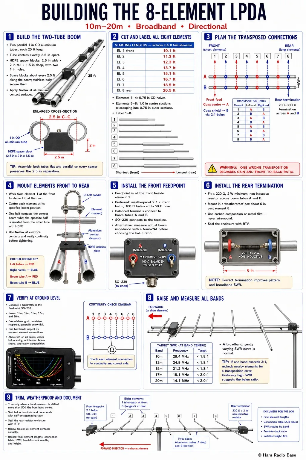 Completed 8-element LPDA beam antenna showing the two-tube transposed boom, telescoping aluminum elements, and rear termination resistor enclosure