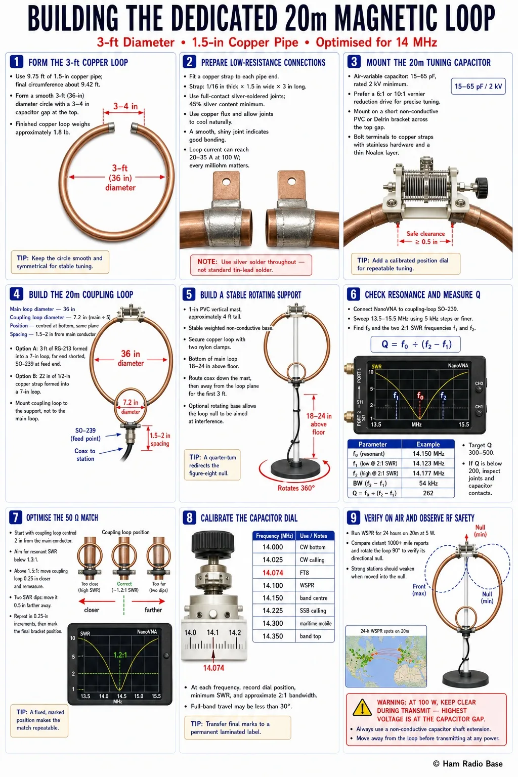 Finished 3-foot diameter 20m magnetic loop antenna built from 1.5-inch copper pipe, with the air variable tuning capacitor mounted at the gap and the loop supported on a PVC mast