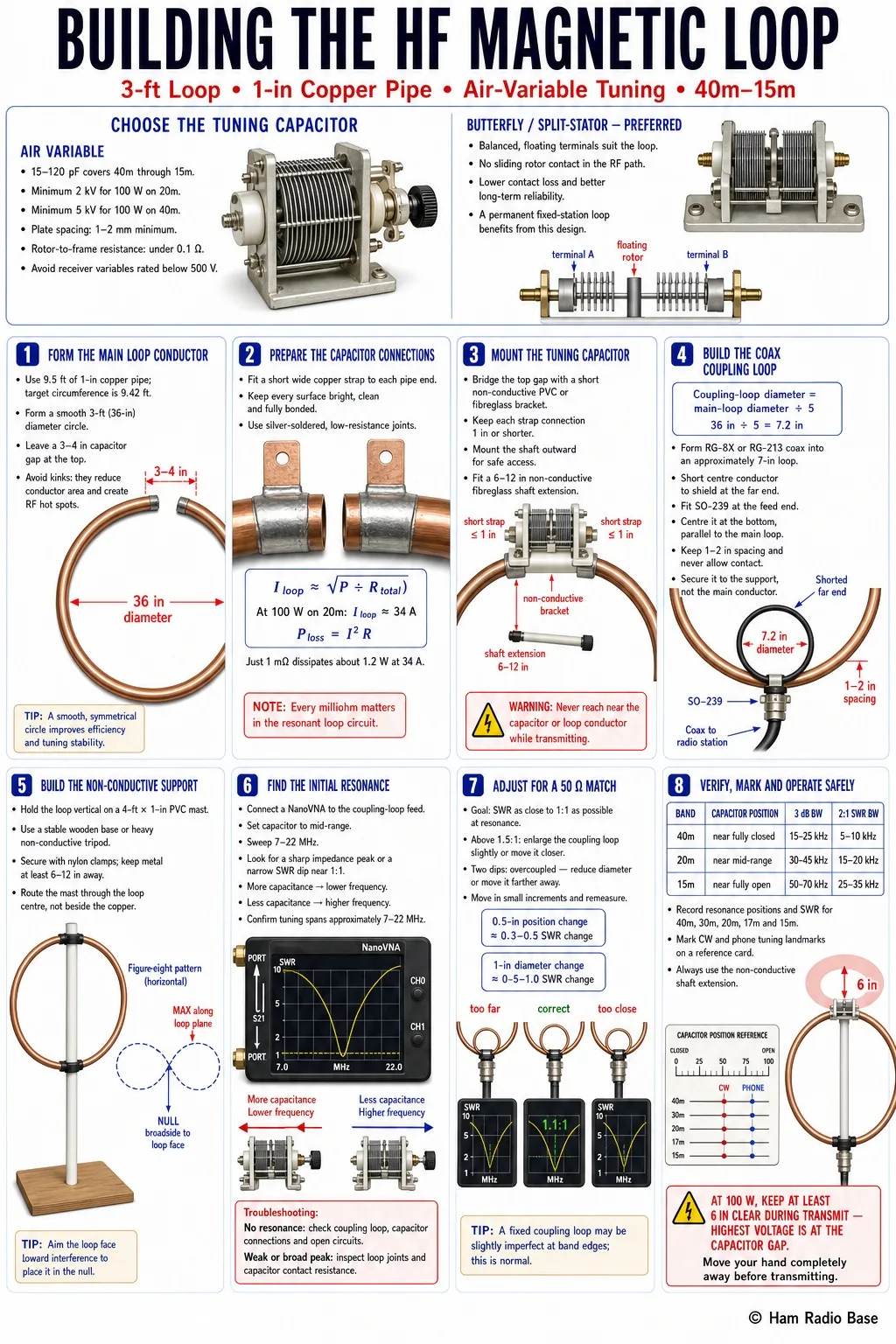 Finished 3-foot diameter HF magnetic loop antenna built from 1-inch copper pipe with air variable capacitor and small coax coupling loop at the base