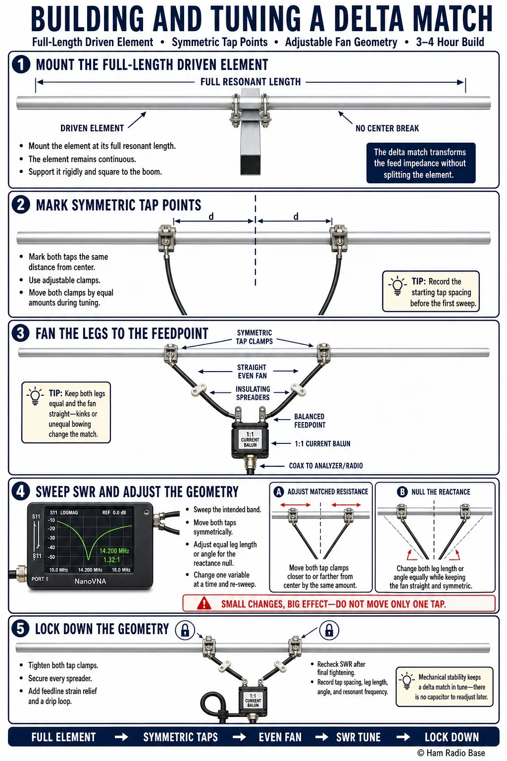 Delta match assembly on a Yagi driven element showing the two fanned wire legs widening from the feedline to symmetric tap points on the element