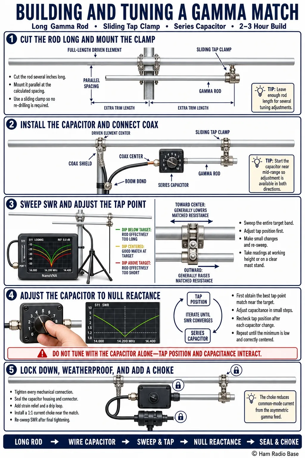 Gamma match assembly on a Yagi driven element showing the parallel gamma rod, sliding tap clamp, and weatherproof capacitor housing near the boom