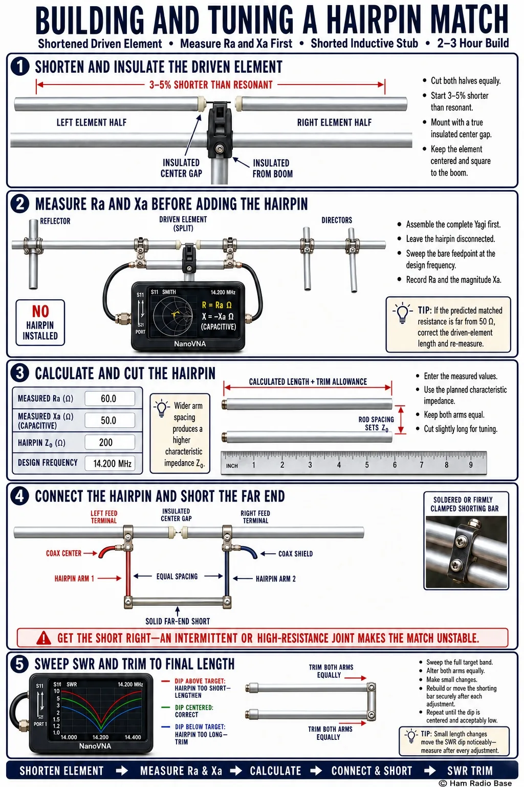Hairpin match assembly on a Yagi driven element showing the shorted parallel-rod stub across the insulated center gap feedpoint