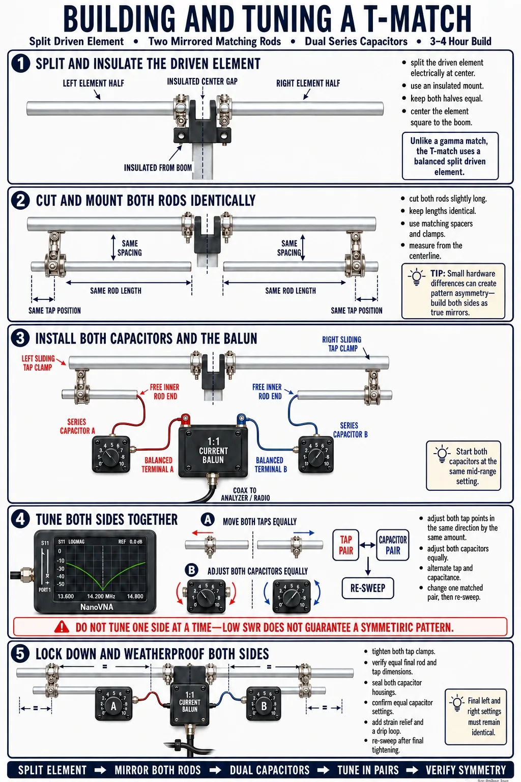T-match assembly on a Yagi driven element showing two symmetric matching rods and capacitor housings on either side of the insulated center gap