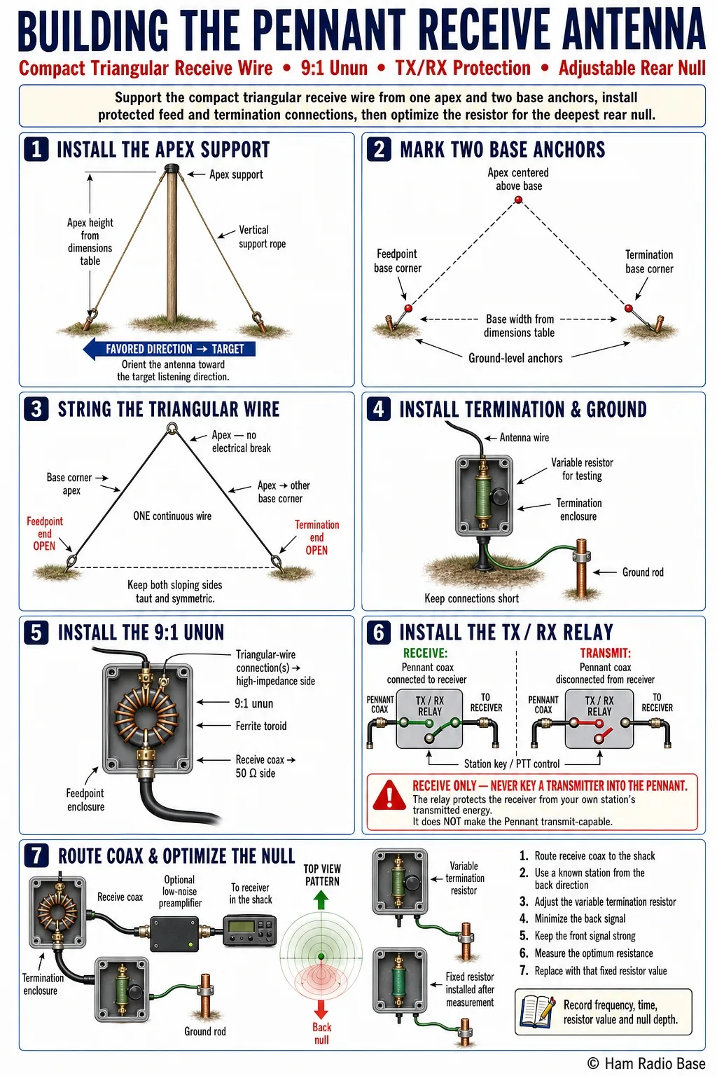 Finished Pennant receive antenna showing a triangular wire loop with the apex supported at height and the feedpoint transformer and termination resistor at the two base corners