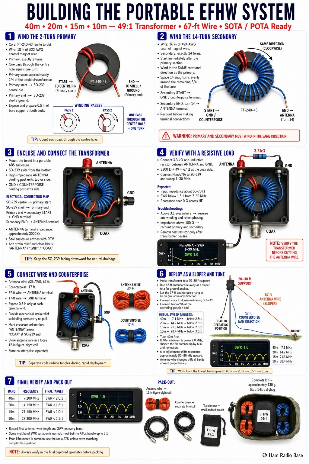 Hand-wound 49:1 EFHW transformer in a small ABS enclosure with SO-239 connector, coiled 67-foot antenna wire, and separate counterpoise wire for SOTA/POTA field deployment