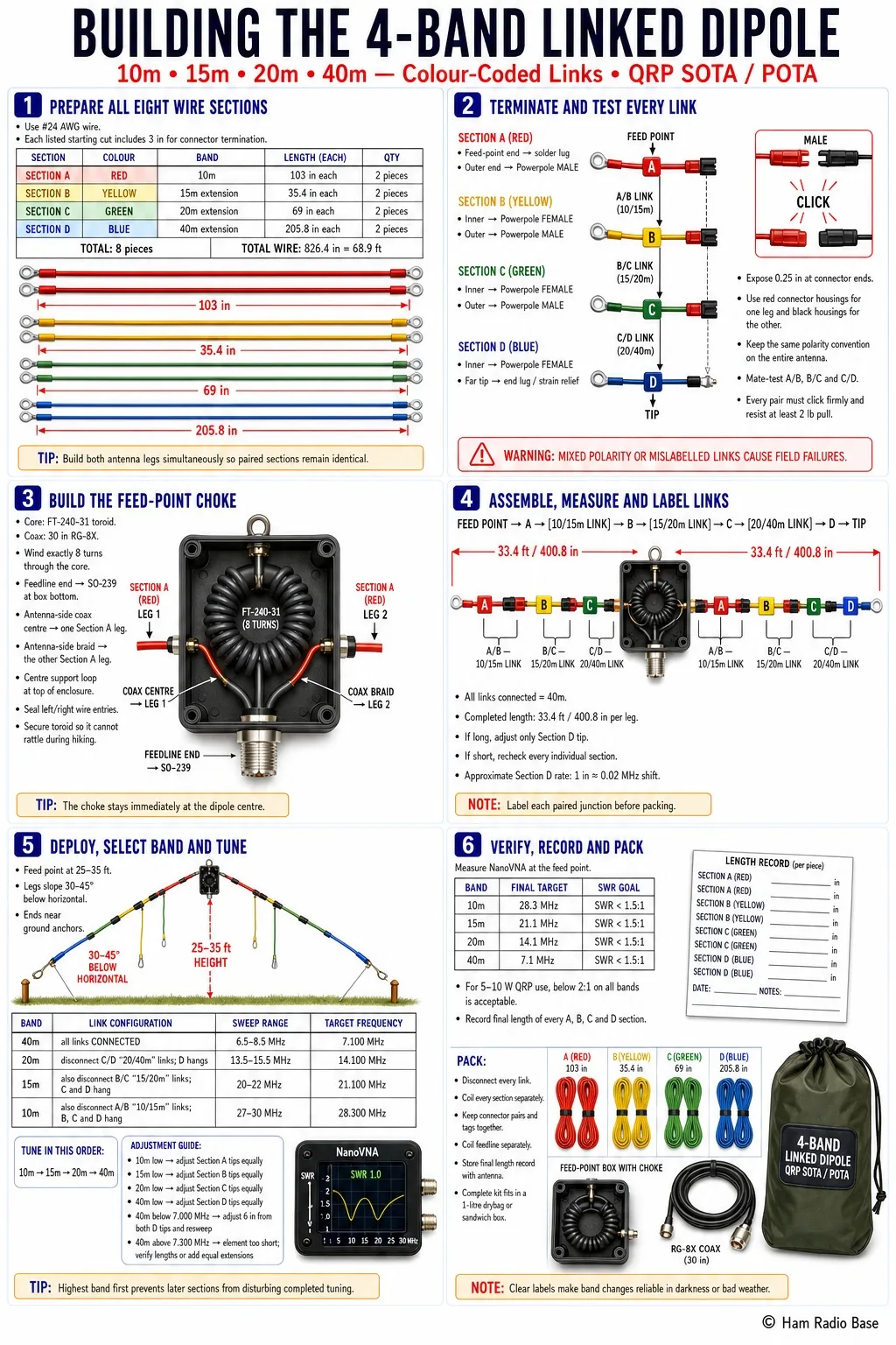Portable linked dipole with color-coded wire sections and Anderson Powerpole band links, feedpoint balun enclosure, and Dacron support cord ready for SOTA/POTA deployment