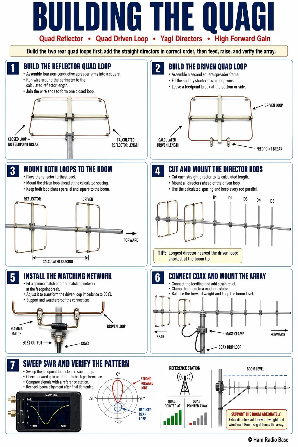 quagi antenna on a boom showing a square wire quad loop reflector and a similar quad loop driven element at the rear with a gamma match feedpoint, followed by four progressively shorter aluminum rod yagi directors extending forward along the boom