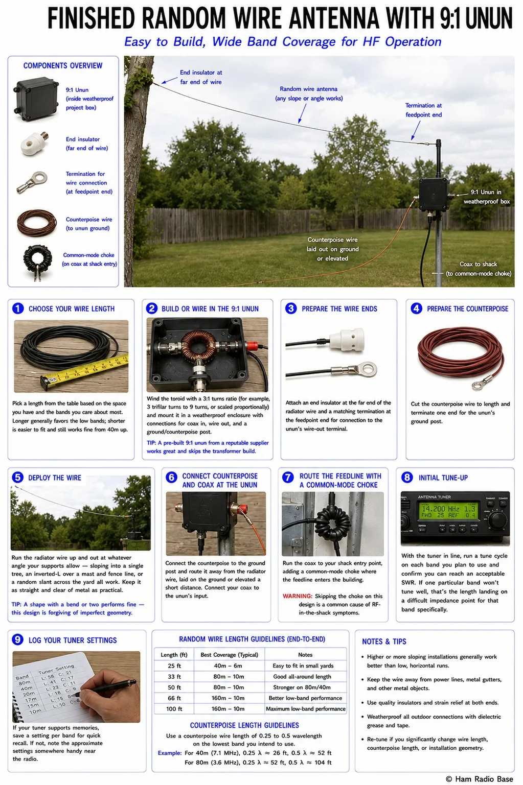 random wire antenna with an insulated wire sloping up into a tree, fed through a weatherproof 9:1 unun box with a counterpoise wire running along the ground and a coax feedline to the shack