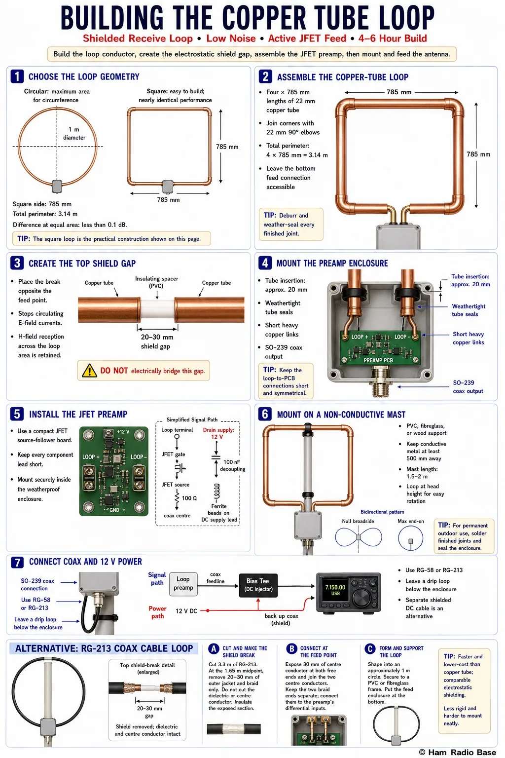 Finished 1-metre shielded HF receive loop antenna on a PVC mast, showing the copper tube loop element, electrostatic shield gap at the top, and the JFET preamp enclosure at the base