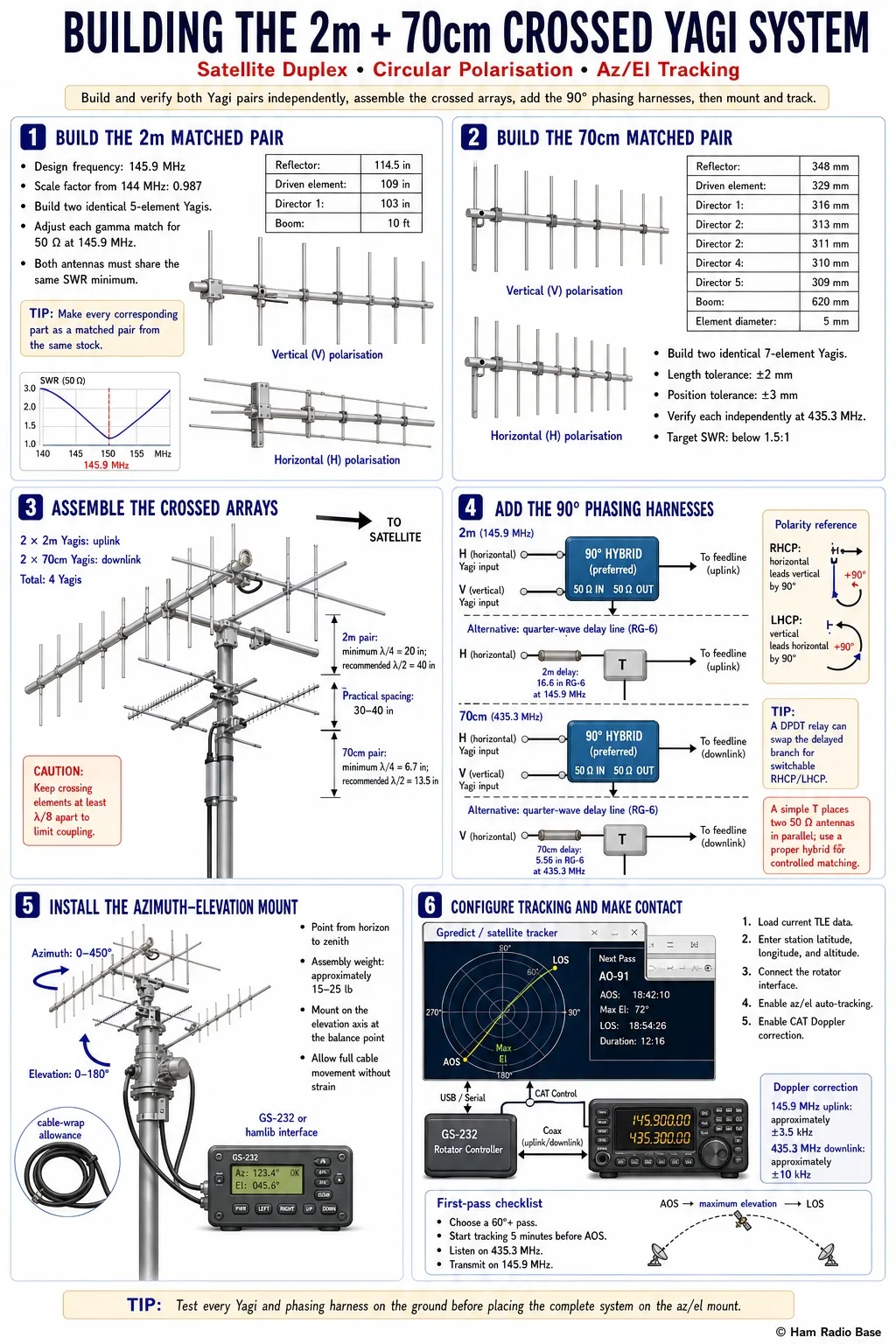 Assembled 2m and 70cm crossed Yagi satellite antenna on an azimuth-elevation rotator mount, showing the vertical and horizontal Yagi pairs and the 90-degree phasing harness at each feedpoint.