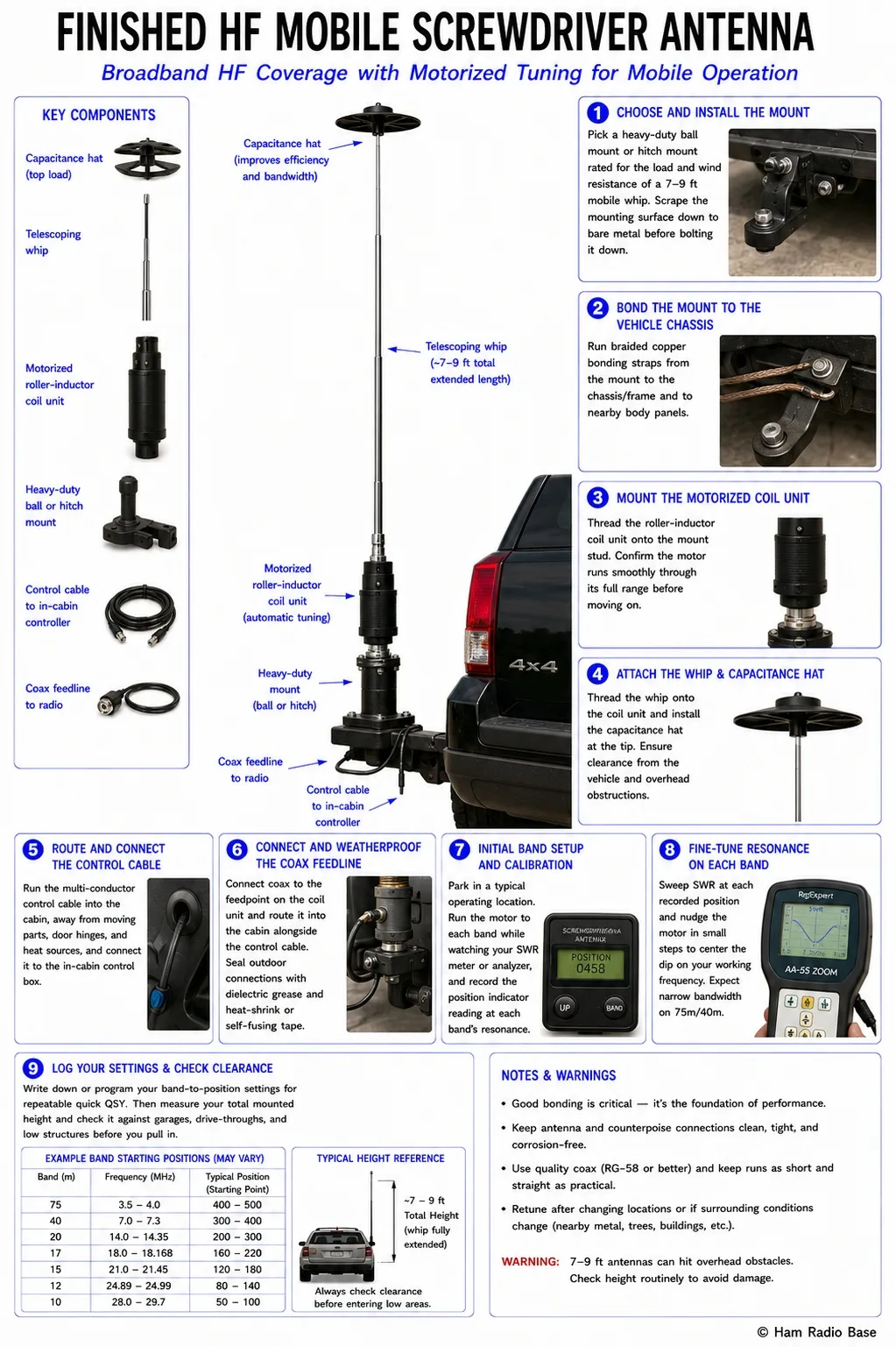 hf mobile screwdriver antenna with a motorized roller-inductor coil unit mounted on a vehicle trunk-lip mount, a whip topped with an adjustable capacitance hat, and visible bonding straps at the mount base