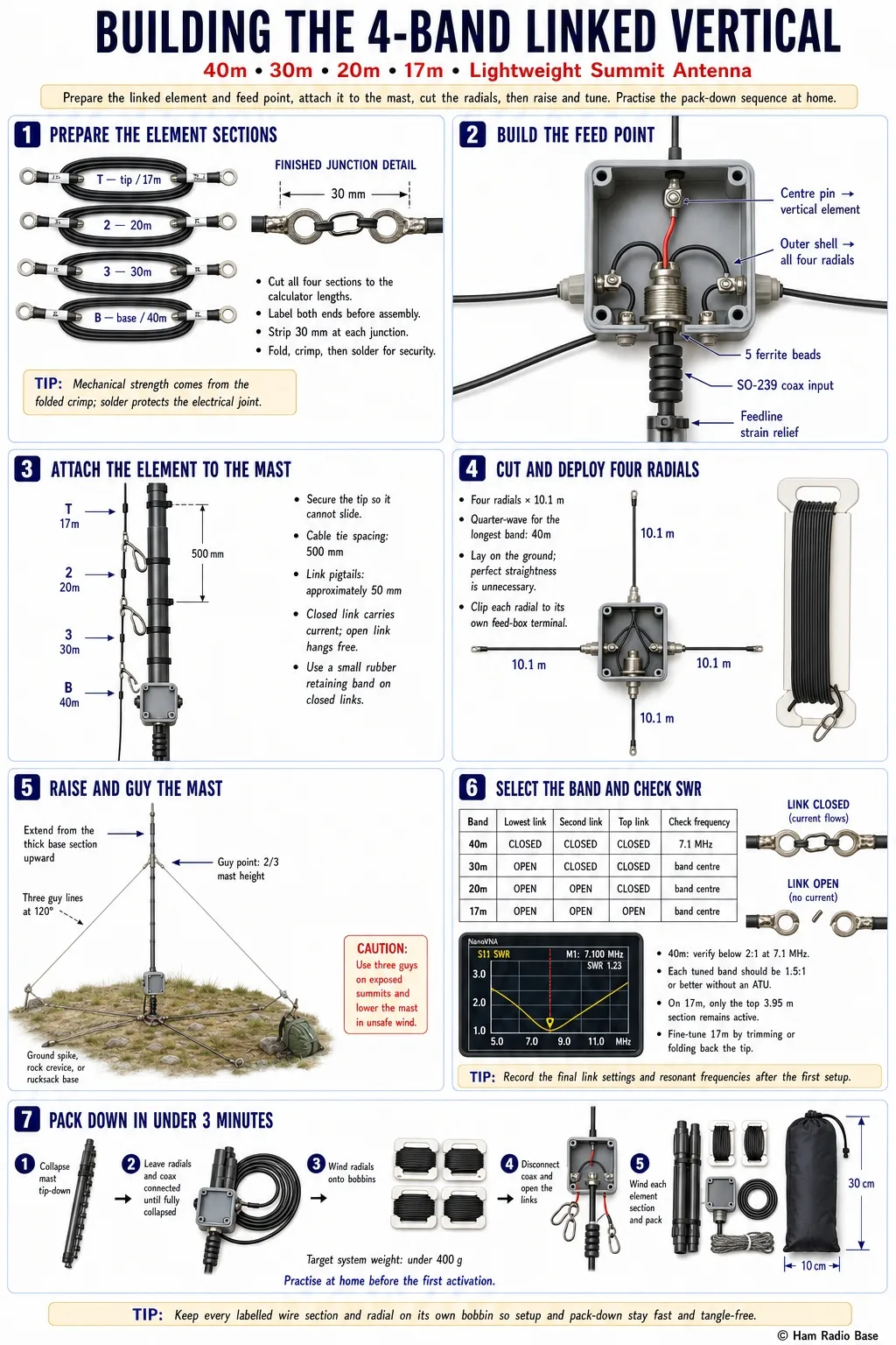 Finished SOTA linked vertical antenna deployed on a hilltop, showing the telescopic fibreglass mast, wire element with link clips, and radials laid on the ground running to the feed point box