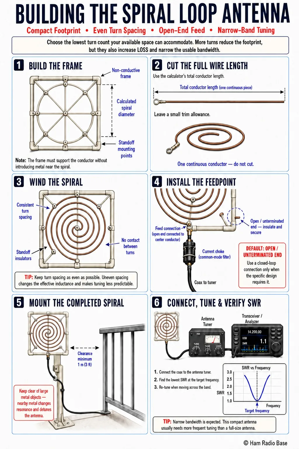 Finished Spiral Loop antenna showing a full wavelength of wire wound into a compact multi-turn spiral on a non-conductive frame with a feedpoint connection