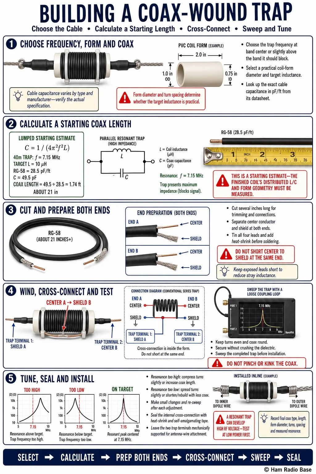 Completed coax-wound antenna trap showing a coiled length of small-diameter coax lashed to a PVC form, with the shorted far end and two open-end leads visible