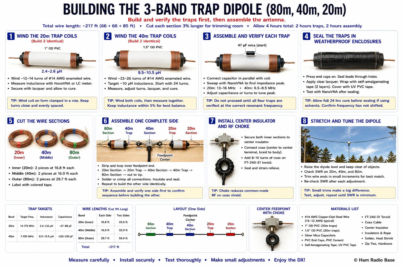 Completed 3-band trap dipole antenna showing the PVC-housed 20m and 40m traps spaced along each wire leg