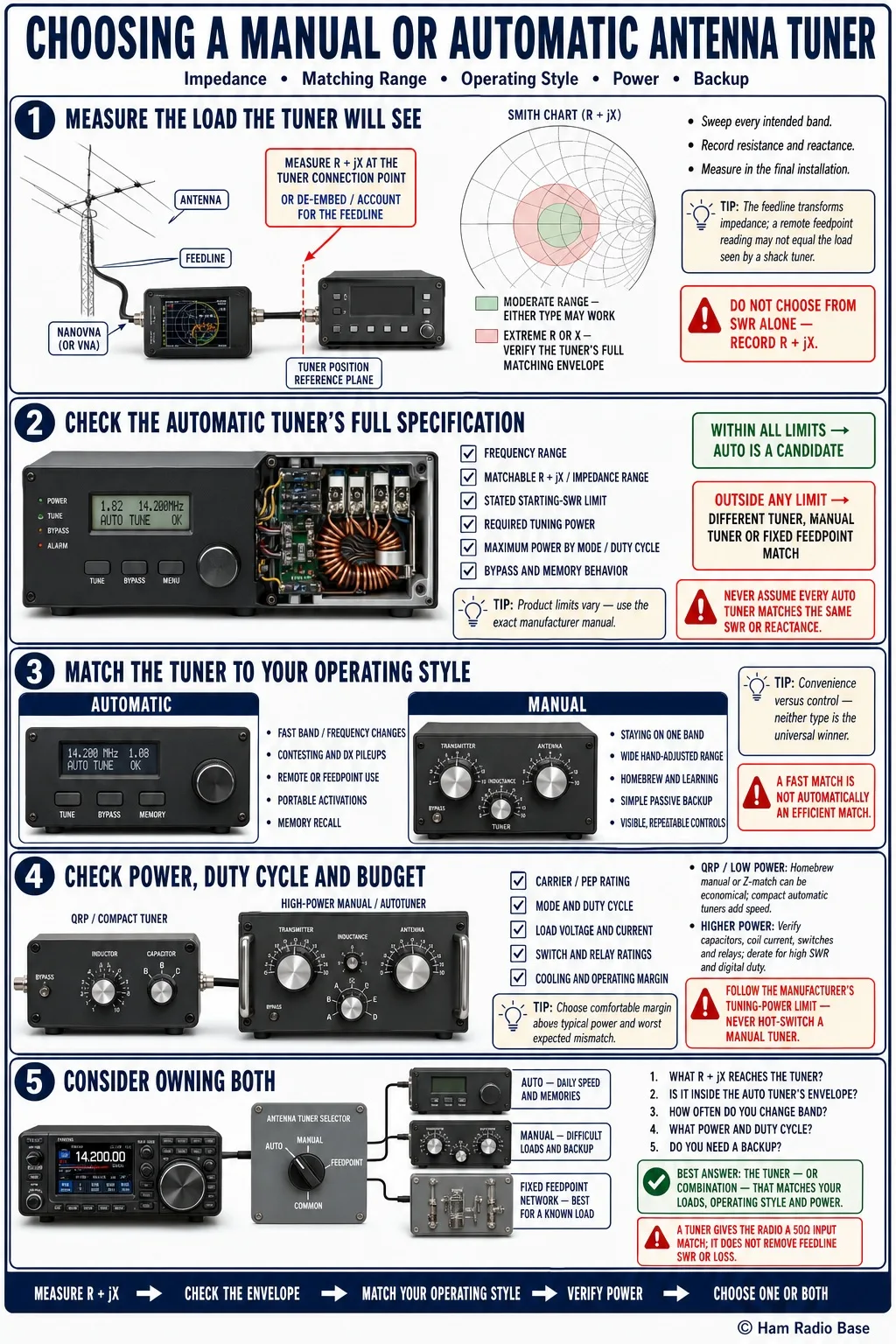 Side-by-side comparison of a manual roller-inductor antenna tuner and a compact automatic antenna tuner with relay-switched components