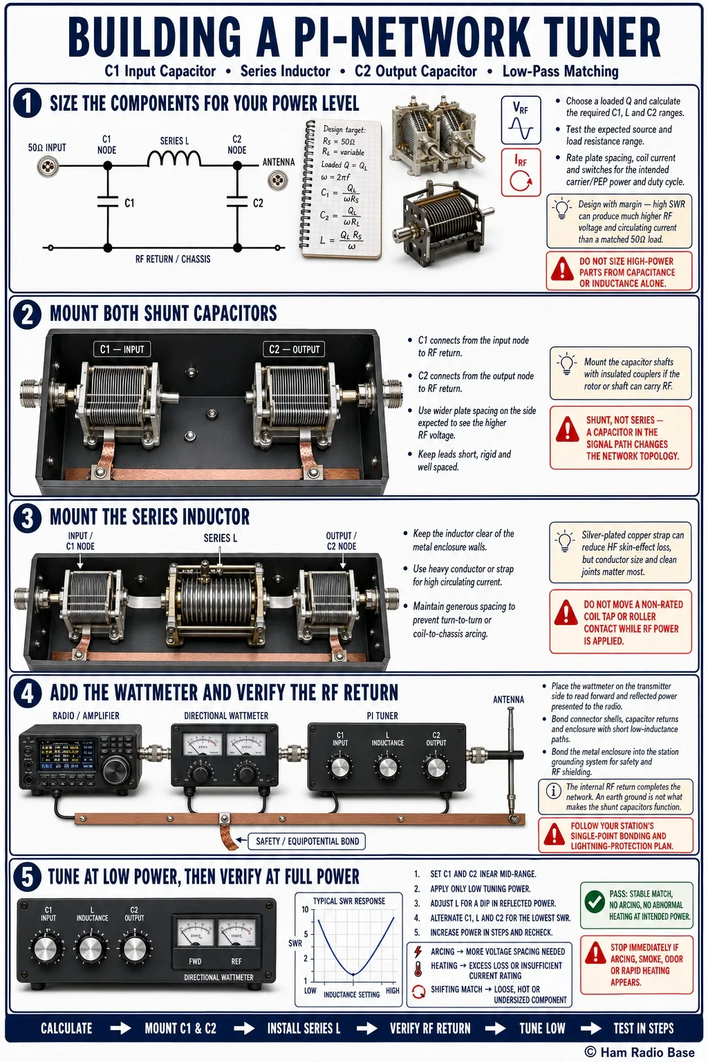 Completed Pi-network antenna tuner showing two shunt variable capacitors and a heavy-duty series roller inductor mounted in a ventilated enclosure