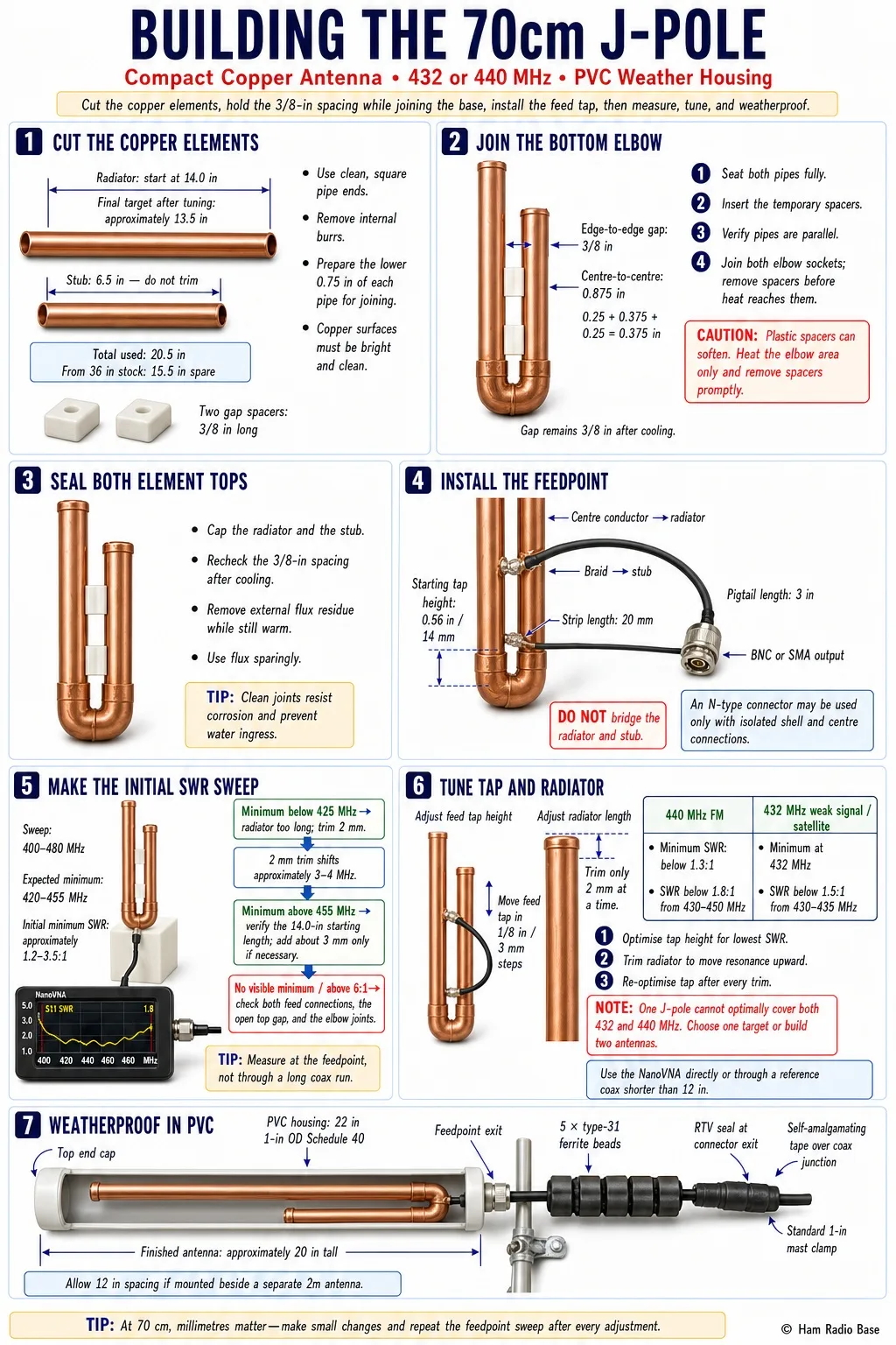Finished 70cm copper pipe J-pole with N-type feedpoint connector, 3/8-inch element gap, and 1-inch PVC weatherproof housing